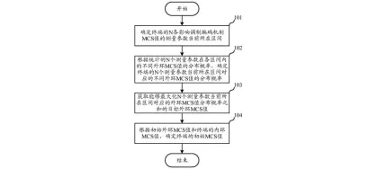 MCS物资编码系统