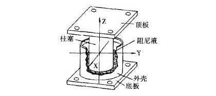 三向粘滞阻尼器（英国卡朋特Carpenter & Paterson）